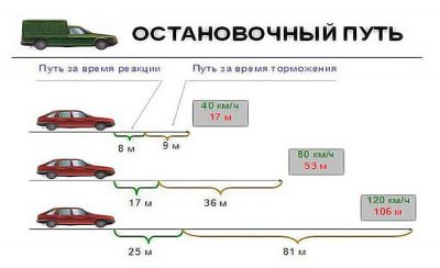 Как определить тормозной путь автомобиля?