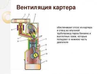 Как работает сапун двигателя?